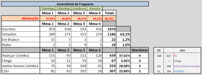 Resultados da Assembleia de Freguesia