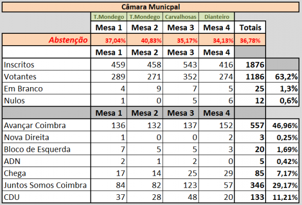 Resultados Câmara Municipal