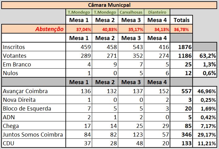 Resultados Câmara Municipal Resultados Câmara Municipal