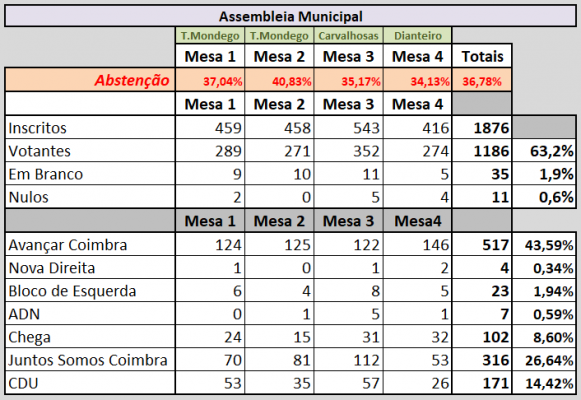 Resultados Assembleia Municipal