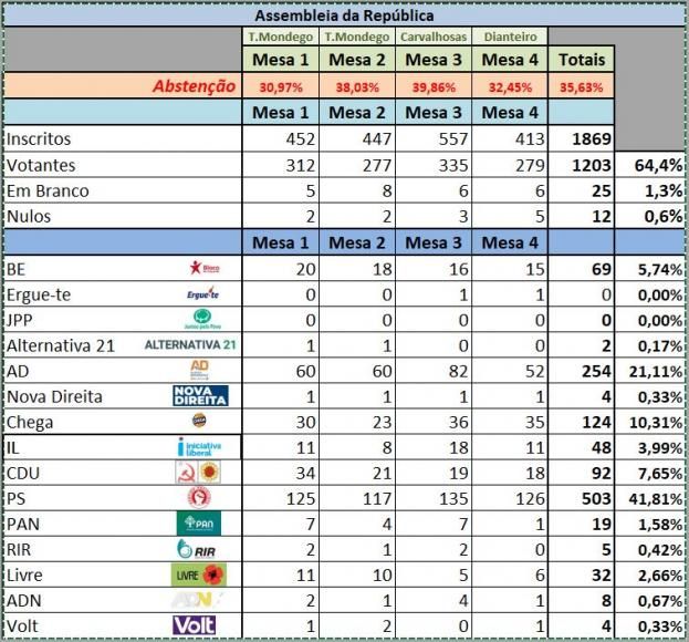 Resultados das Elei&ccedil;&otilde;es Legislativas de 2024, na Freguesia