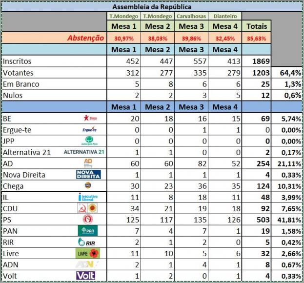 Resultados das Elei&ccedil;&otilde;es Legislativas de 2024, na Freguesia